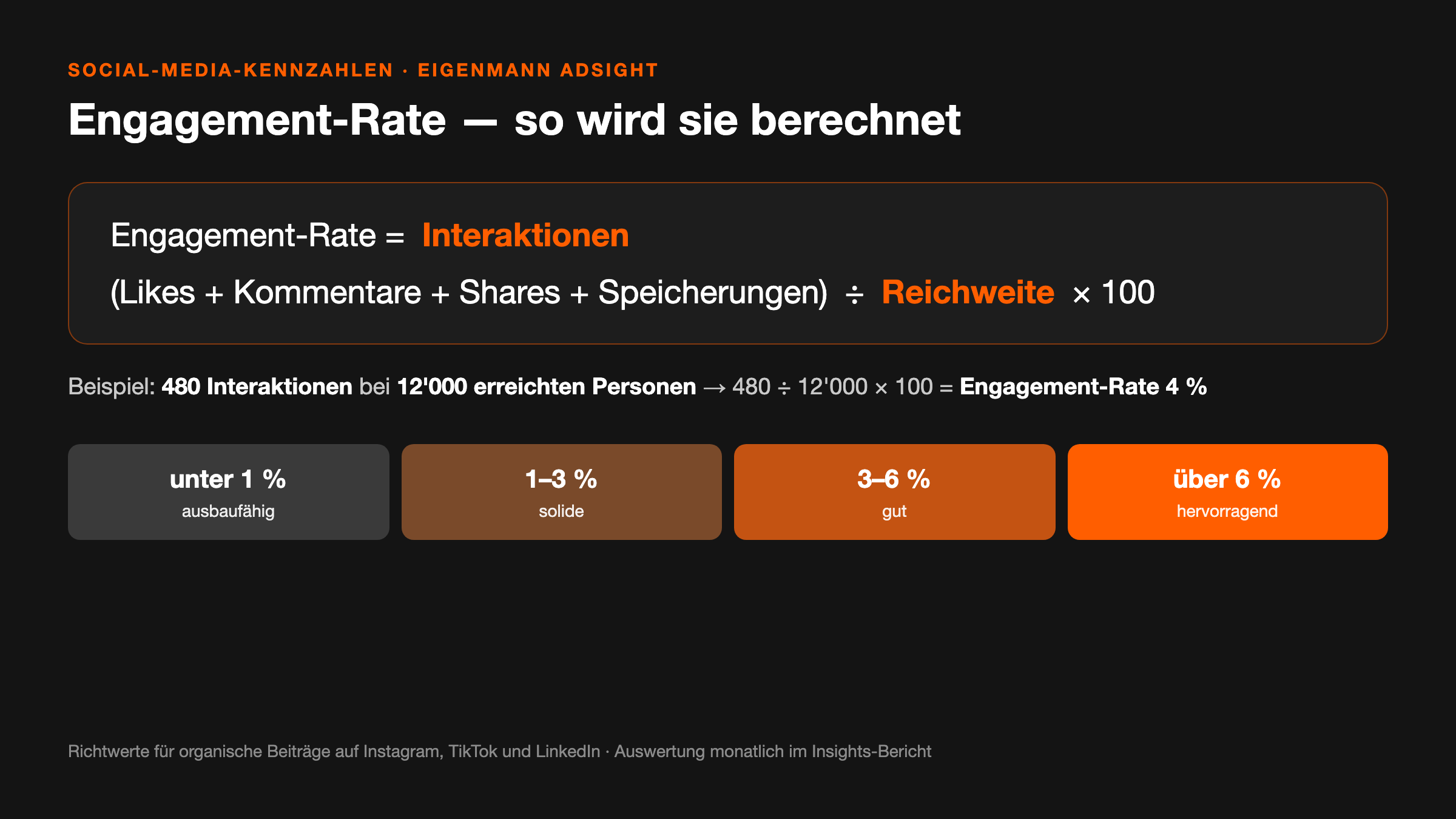 Beschriftetes Diagramm zur Berechnung der Engagement-Rate. Formel: Interaktionen, also Likes plus Kommentare plus Shares plus Speicherungen, geteilt durch die Reichweite, mal 100. Beispielrechnung: 480 Interaktionen bei 12000 erreichten Personen ergeben eine Engagement-Rate von 4 Prozent. Darunter eine vierstufige Richtwerte-Skala für organische Beiträge: unter 1 Prozent ausbaufähig, 1 bis 3 Prozent solide, 3 bis 6 Prozent gut, über 6 Prozent hervorragend.